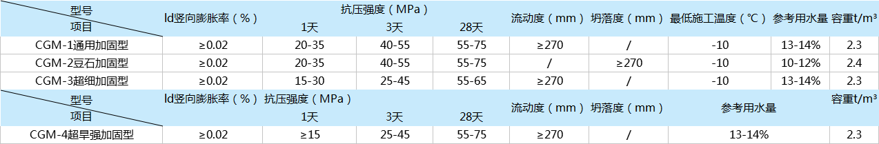 高强无收缩灌浆料技术指标