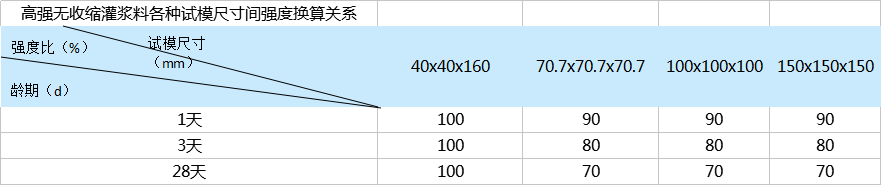 高强无收缩灌浆料各种试模尺寸间强度换算关系