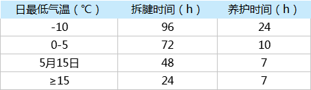 CGM高强无收缩灌浆料拆膜养护时间及环境温度关系